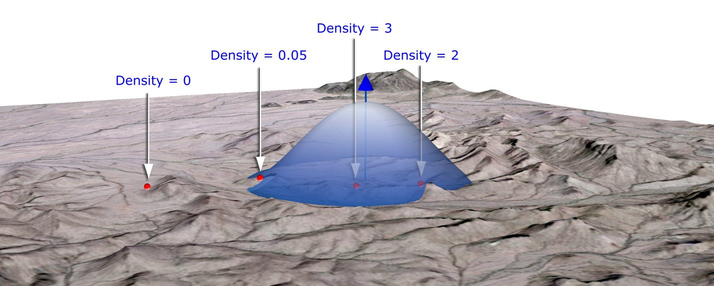 A bell-shaped kernel surface with sample locations at different distances from the peak showing smoothly decreasing density values