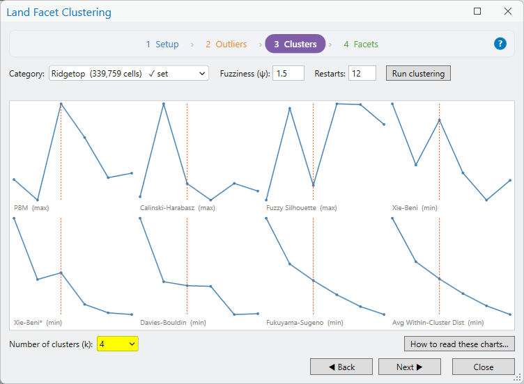 Land Facet Clustering, page 3 Clusters, for Ridgetop: the eight validity charts with the dashed line moved to 4 after the number of clusters was changed from the suggested value to 4
