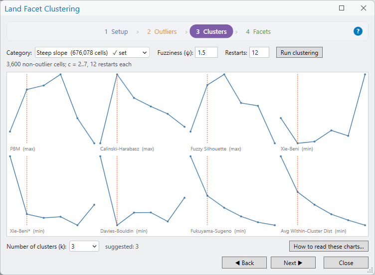 Land Facet Clustering, page 3 Clusters, for Steep slope: fuzziness 1.5, 12 restarts, eight small charts of validity indices against the number of clusters with a dashed line at 3, number of clusters 3, suggested 3