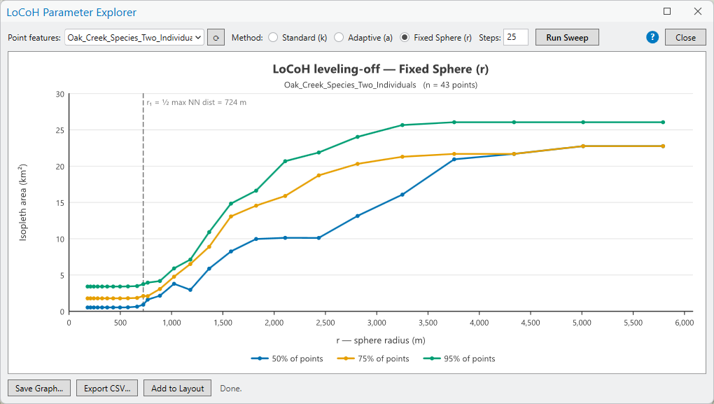 The LoCoH Parameter Explorer window after a 25-step Fixed Sphere sweep: the layer picker, method radio buttons, Steps box and Run Sweep button along the top, the blue help button and Close at the right, and the three-curve chart filling the pane with a dashed heuristic line at 724 meters