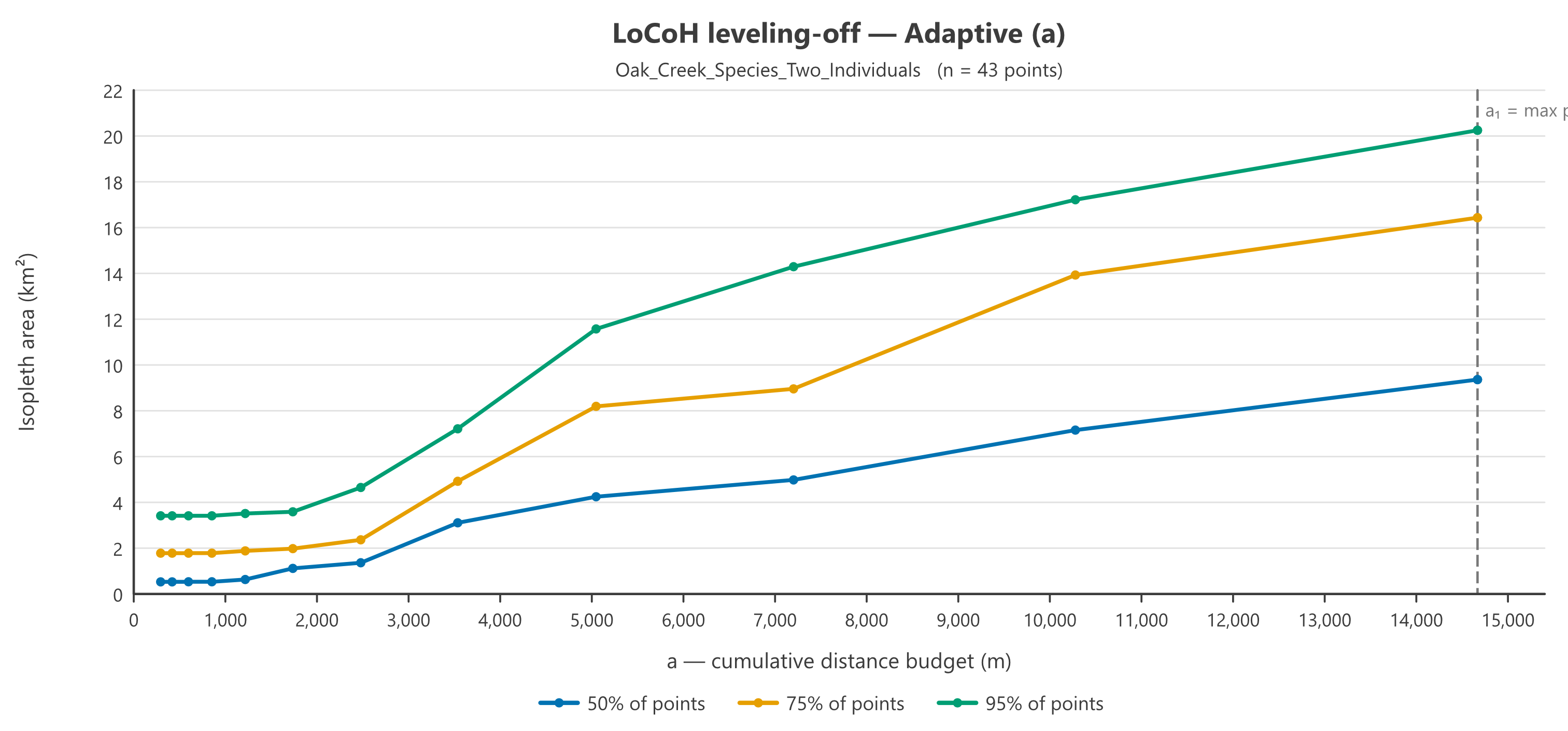 A sweep chart for the Adaptive a method: the three isopleth-area curves flat at small budgets, then climbing steadily from about 2,000 meters onward with no upper plateau, the dashed heuristic line at the far right at the maximum pairwise distance