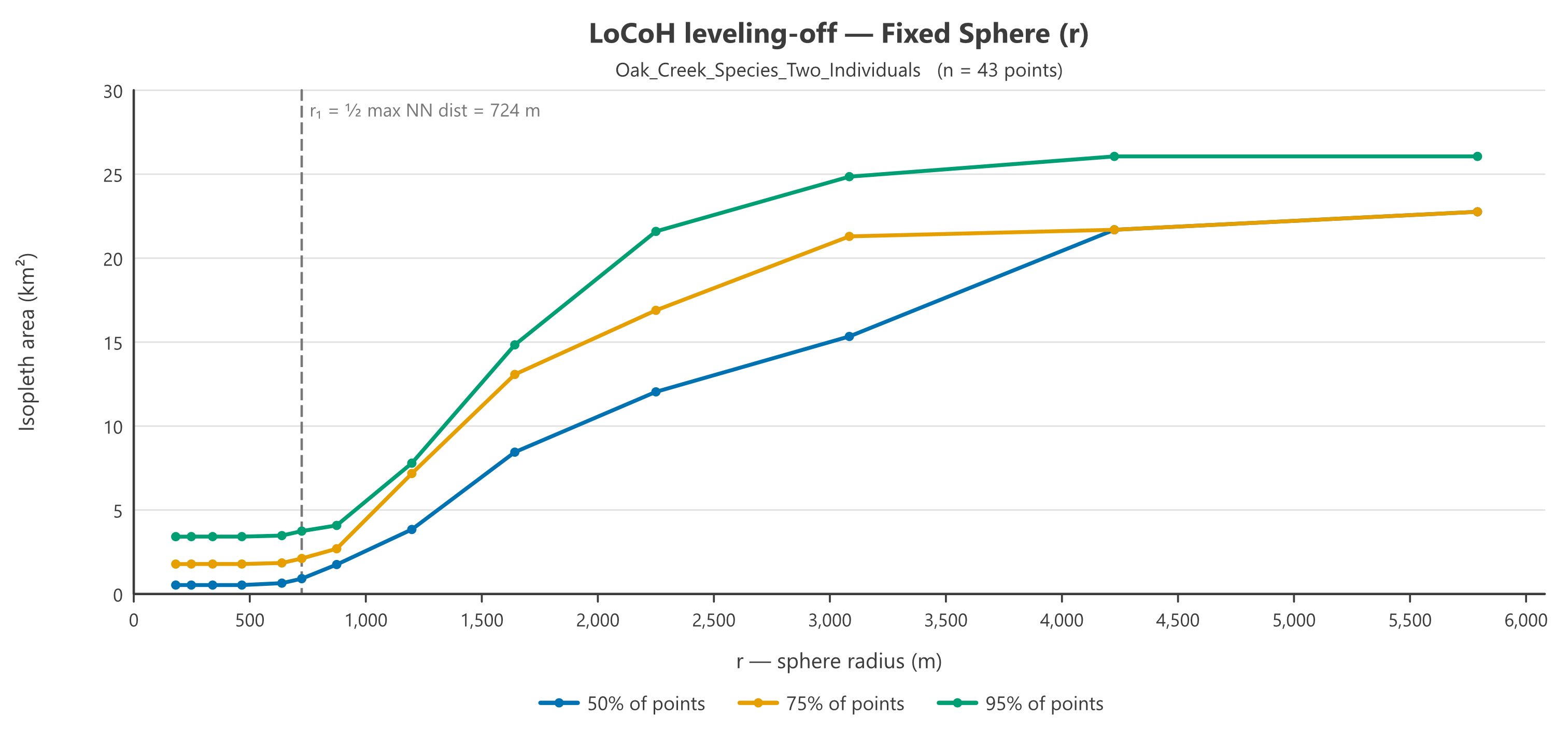 A LoCoH Parameter Explorer chart sweeping the Fixed Sphere radius: the 50, 75 and 95 percent isopleth-area curves flat to about 700 meters, climbing steeply between 800 and 3,000 meters, and flattening again beyond, with a dashed heuristic line at 724 meters