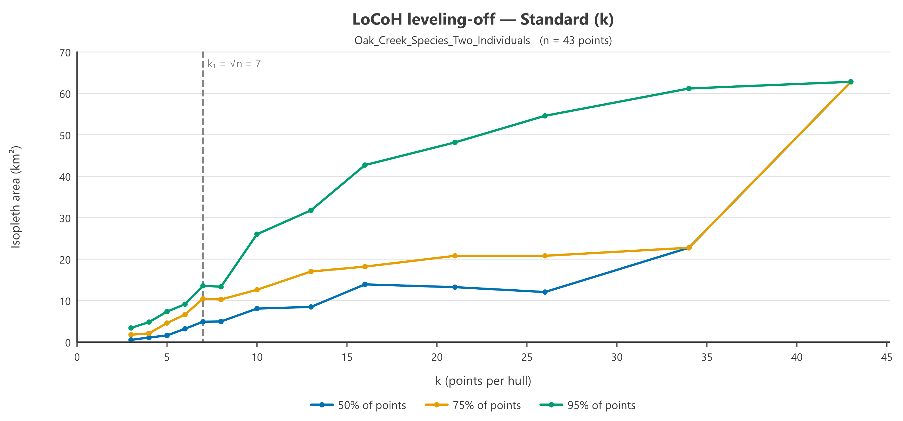 A sweep chart for the Standard k method: three curves for the 50, 75 and 95 percent isopleths rising with k from 3 to 43, a dashed heuristic line at k equals 7, a steep jump in the 95 percent curve between k of 8 and 16, and the 75 percent curve leaping at the far right to meet the 95 percent curve