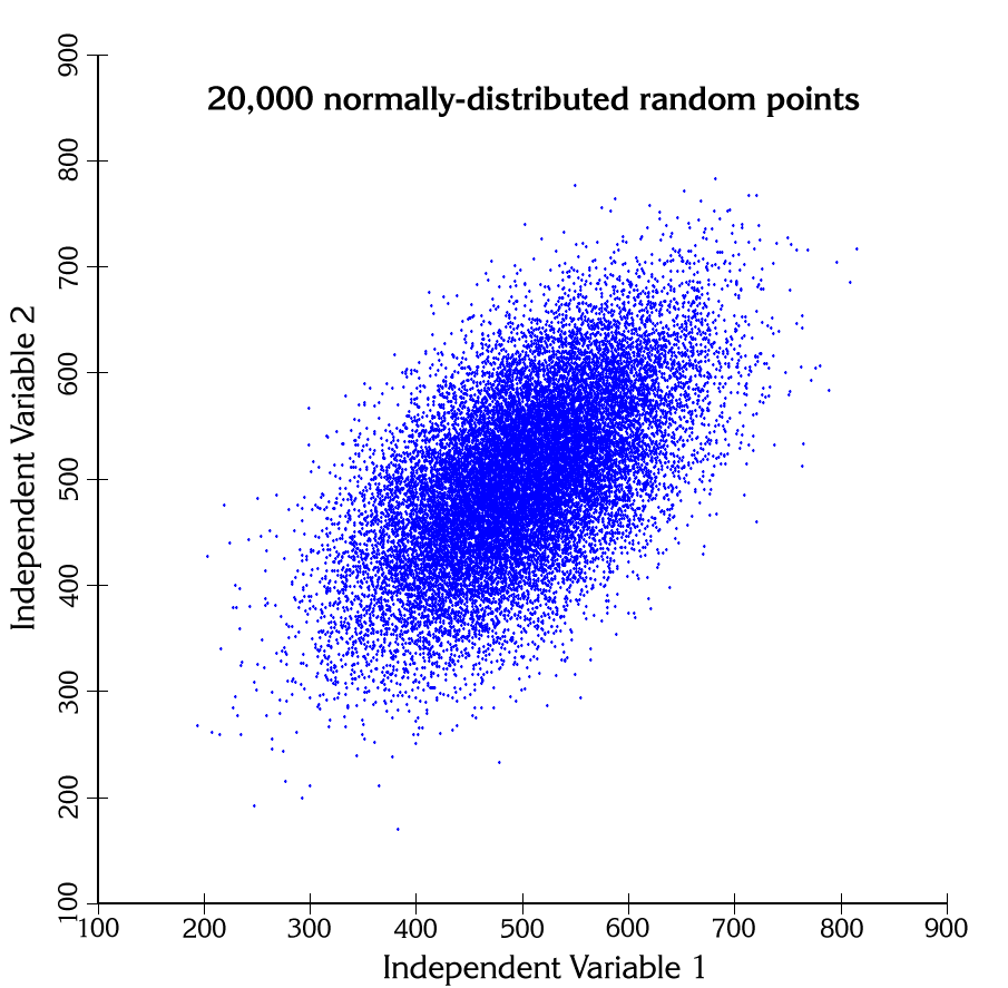 The same cloud with its two diagonal axes of variance drawn through the centroid at 500, 500, the primary axis with standard deviation 100 and the secondary with 50