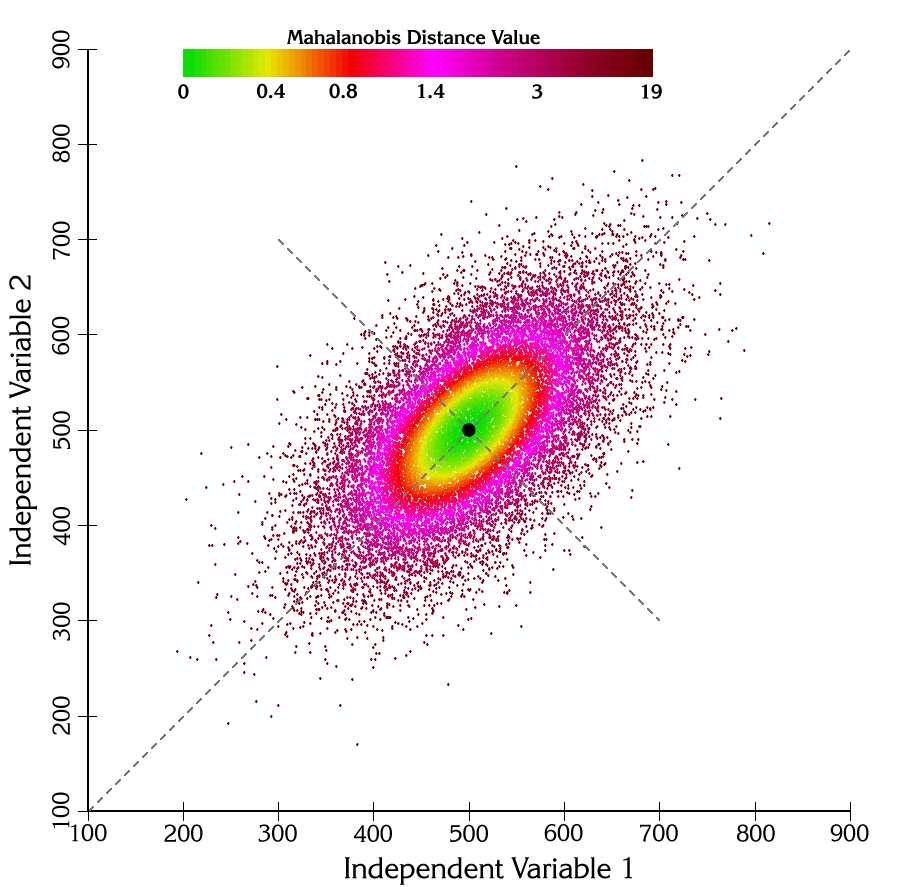 The cloud shaded by Mahalanobis distance value, green at the center grading through yellow and red to dark red at the fringes in clear elliptical bands