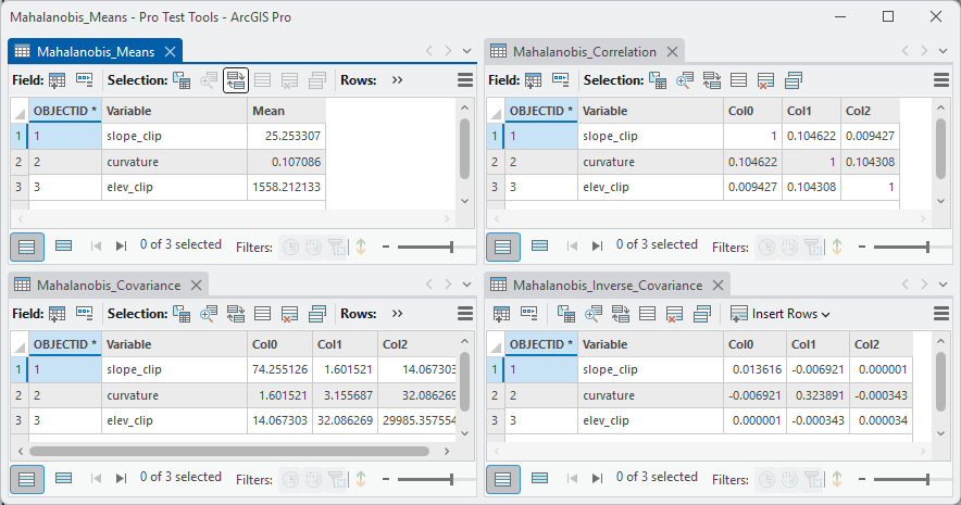 The four output tables open in ArcGIS Pro: the mean vector with one row per variable, and the covariance, inverse covariance and correlation matrices, every row labeled by variable name in the analysis order slope, curvature, elevation
