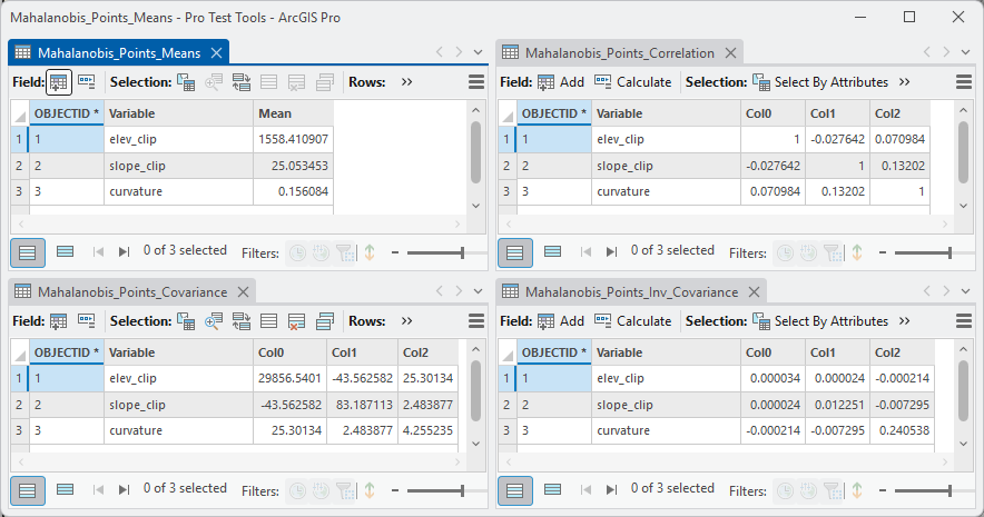 The four optional output tables open in ArcGIS Pro: the mean vector with one row per variable, and the covariance, inverse covariance and correlation matrices, each row labeled by variable name