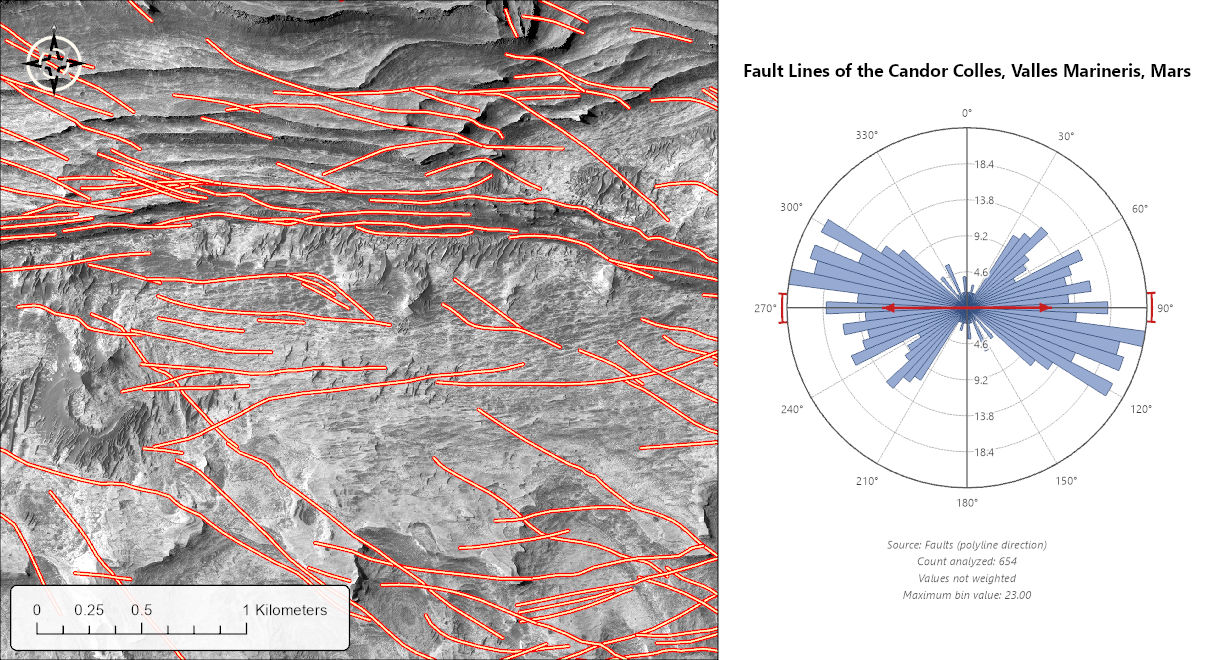 A layout: on the left, a HiRISE image of layered, eroded terrain on Mars with mapped faults drawn as red lines, most of them trending roughly east-west, with a scale bar to 1 kilometer; on the right, a Circular Bins plot titled Fault Lines of the Candor Colles, Valles Marineris, Mars, symmetric about the center, with its longest wedges near 90 and 270 degrees, a red mean-axis arrow pointing both east and west, and short red confidence arcs at each end; three secondary-title lines read Source: Faults (polyline direction), Count analyzed: 654, Values not weighted, Maximum bin value: 23.00