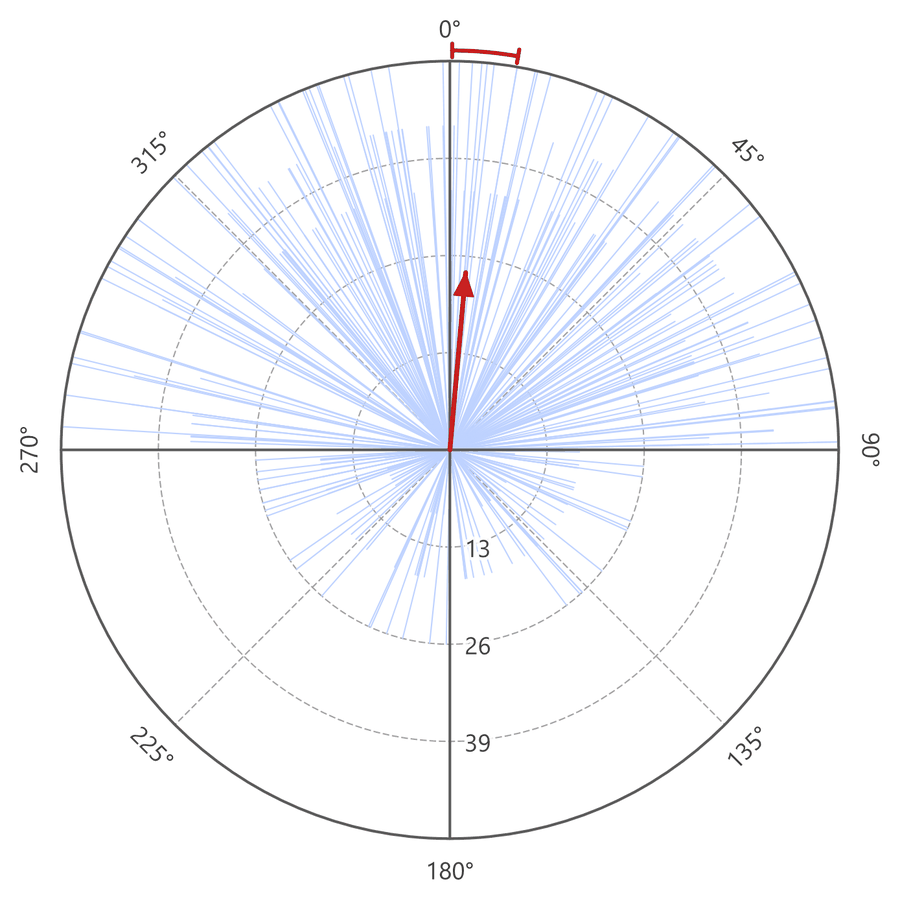A Bearings plot: hundreds of thin light-blue lines radiating from the center, one for each location, of differing lengths, thickest between the northwest and the east, with the red mean-direction arrow and confidence arc