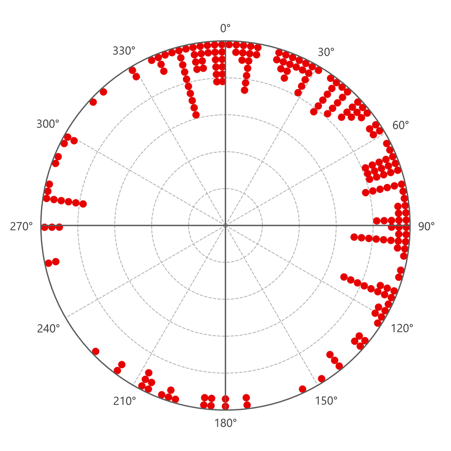 A Dot Plot: red dots stacked inward from the circle in narrow columns, the tallest columns just west and just east of north, others from the northeast round to the east-southeast, a few short columns to the west and south-southwest, and almost none between the south and the west-southwest