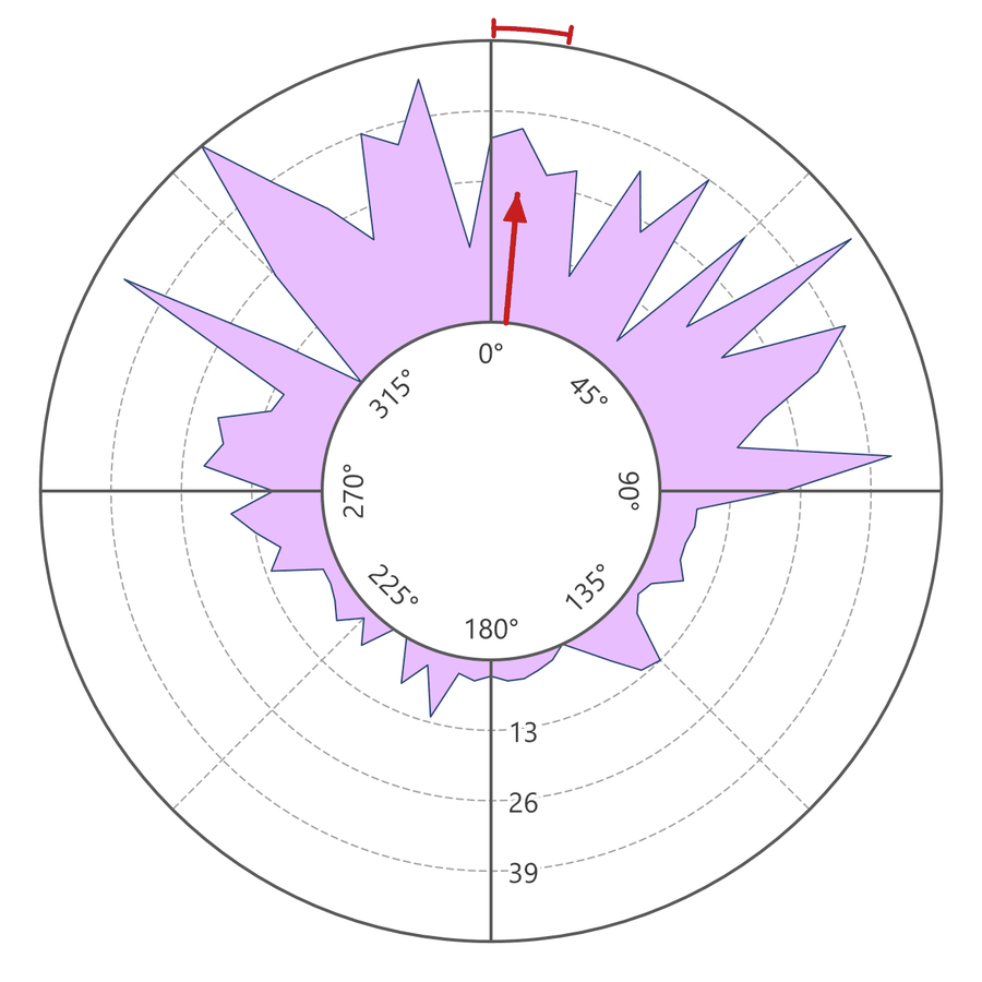 An External Peaks and Valleys plot: a lilac silhouette rising outward from an inner circle that holds the degree labels, with the red mean-direction arrow starting at the inner circle and the confidence arc at the rim