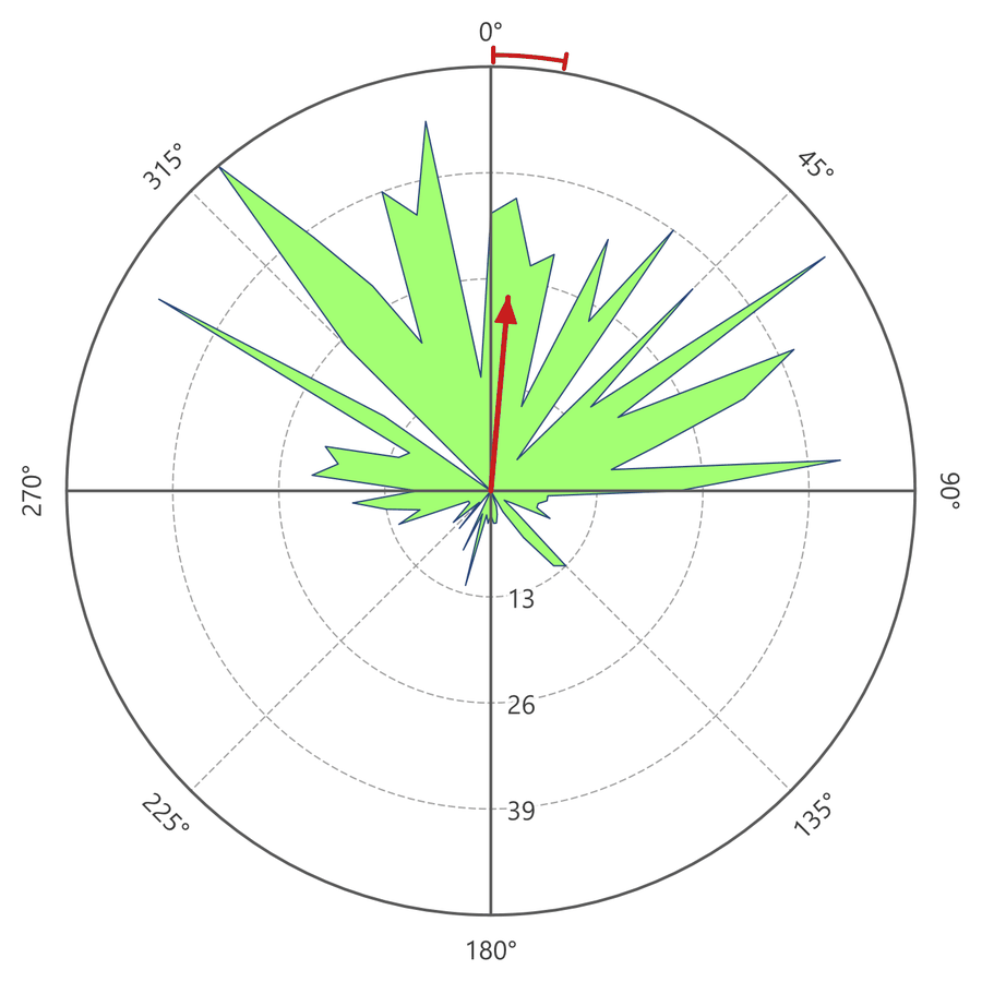 A Peaks and Valleys plot: a green silhouette whose outline rises and falls with the number of locations in each 5-degree bin, reaching farthest toward the north-northwest, the northeast and the east, with a red mean-direction arrow pointing a few degrees east of north and a red confidence arc at the rim