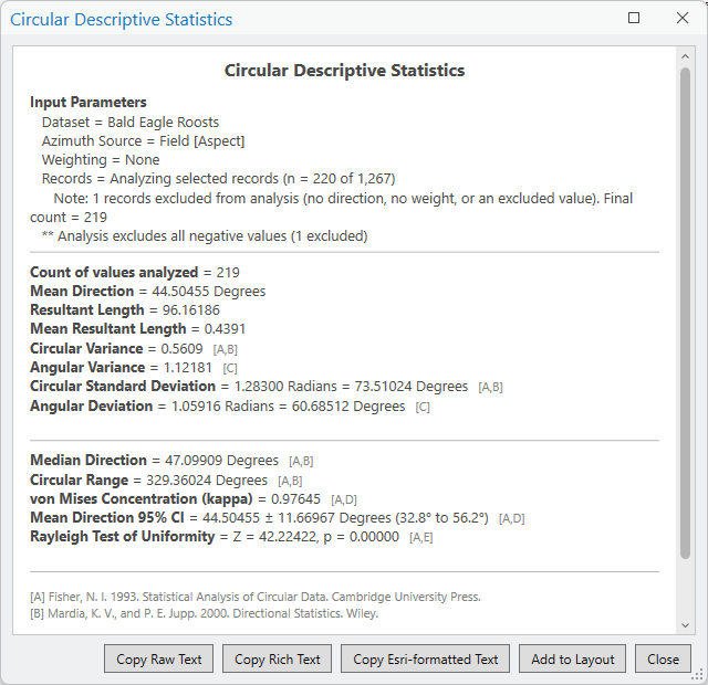 The Circular Descriptive Statistics window. Input parameters: dataset Bald Eagle Roosts, azimuth source field Aspect, weighting none, analyzing selected records n = 220 of 1,267, 1 record excluded, final count 219, analysis excludes all negative values (1 excluded). Count of values analyzed 219; mean direction 44.50455 degrees; resultant length 96.16186; mean resultant length 0.4391; circular variance 0.5609; angular variance 1.12181; circular standard deviation 1.28300 radians = 73.51024 degrees; angular deviation 1.05916 radians = 60.68512 degrees; median direction 47.09909 degrees; circular range 329.36024 degrees; von Mises concentration 0.97645; mean direction 95% CI 44.50455 plus or minus 11.66967 degrees (32.8 to 56.2 degrees); Rayleigh test Z = 42.22422, p = 0.00000. Buttons along the bottom: Copy Raw Text, Copy Rich Text, Copy Esri-formatted Text, Add to Layout, Close