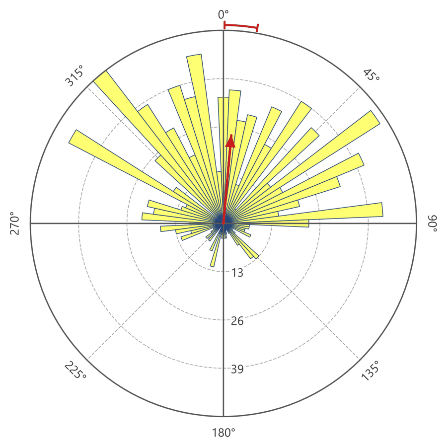 A Circular Bins rose diagram: yellow wedge-shaped bars, one for each 5-degree bin, longest between the northwest and the east and short toward the south, with the red mean-direction arrow and confidence arc