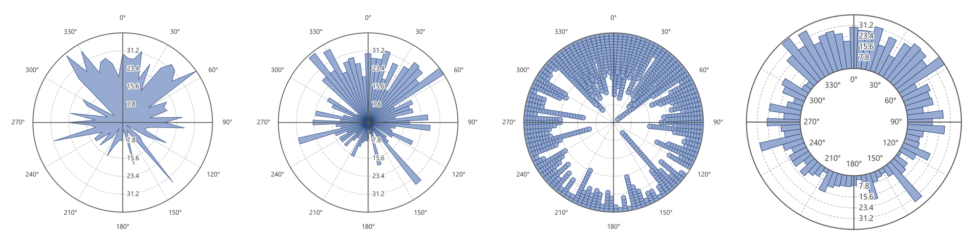Four circular plots of the same set of directions, side by side, each with azimuth labels every 30 degrees around the circle and dashed value rings at 7.8, 15.6, 23.4 and 31.2: a filled Peaks and Valleys silhouette; a rose diagram of wedge-shaped bars; a dot plot with the dots stacked inward from the circle; and an External Bins plot with the bars riding outward from an inner circle that holds the azimuth labels. In all four, most of the directions lie between northwest and northeast