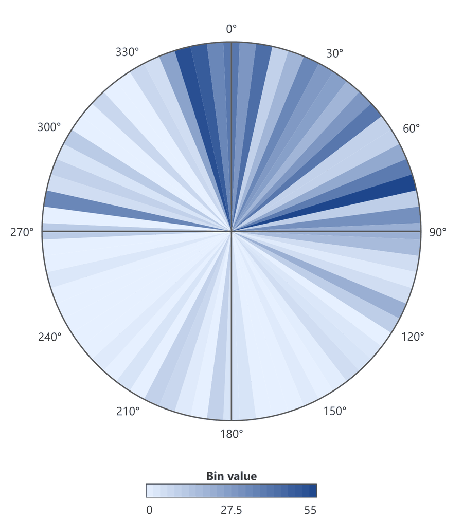 A Shade by Density plot: every 5-degree wedge reaches the outer circle, shaded from pale to dark blue by its bin value, darkest just west of north and toward the east-northeast, palest from the south-southwest round to the west-northwest, with a color legend below titled Bin value, a bar shaded from pale to dark labeled 0, 27.5 and 55