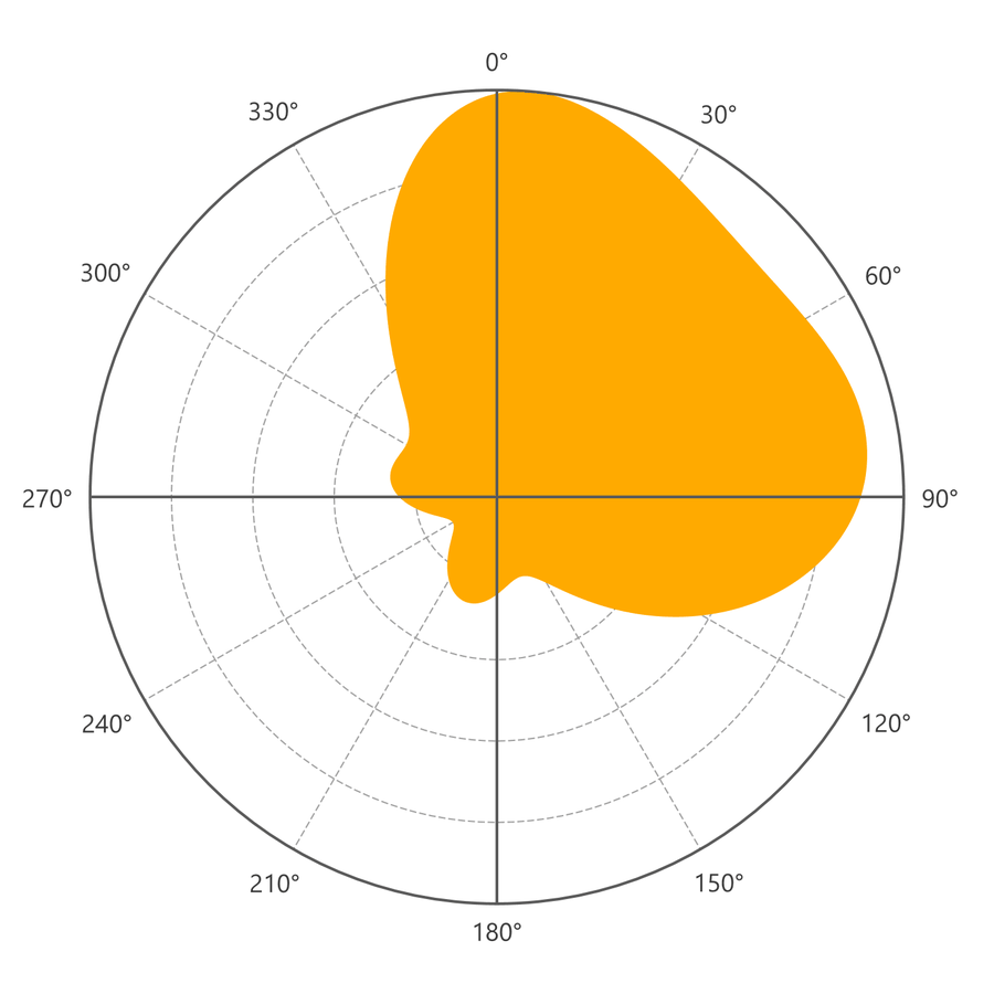 A Smoothed Density plot with 20 degrees of smoothing: one broad orange lobe from about north-northwest round to about east-southeast, with a small bulge to the south-southwest