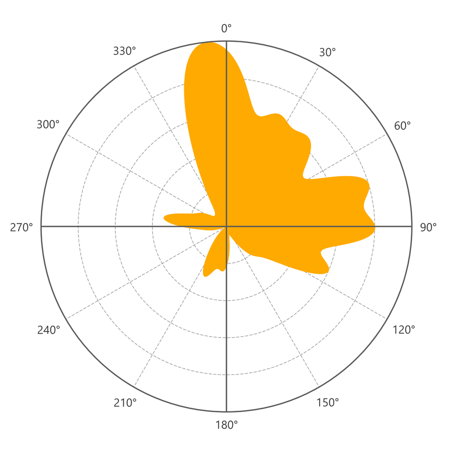 A Smoothed Density plot with 7 degrees of smoothing: the same locations break into separate peaks, the tallest just west of north, a shoulder to the northeast, a broad peak to the east, a smaller lobe to the east-southeast, a narrow spike to the west and small spikes to the south-southwest