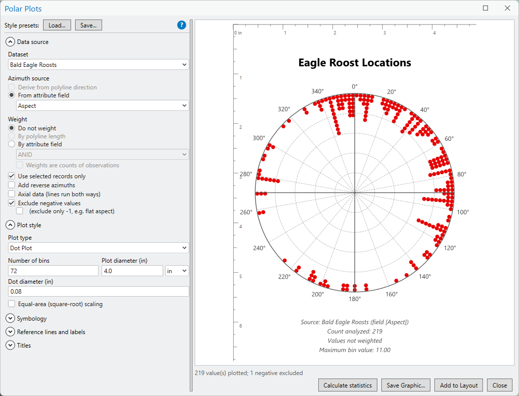 The Polar Plots window, with a blue question-mark help button at the right of the Style presets row, with the Data source and Plot style groups open: dataset Bald Eagle Roosts, azimuth source From attribute field Aspect, weight Do not weight, Use selected records only checked, Add reverse azimuths and Axial data unchecked, Exclude negative values checked; plot type Dot Plot, 72 bins, plot diameter 4.0 inches, dot diameter 0.08 inches, equal-area scaling unchecked. The preview on the right shows a red dot plot titled Eagle Roost Locations with degree labels every 20 degrees and four lines of secondary titles below it, and the status line reads 219 values plotted, 1 negative excluded