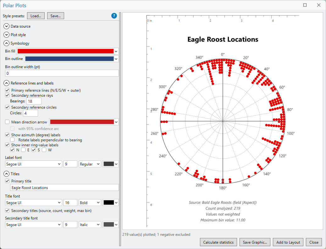 The same window, with the blue question-mark help button at the right of the Style presets row, with the Symbology, Reference lines and labels, and Titles groups open: bin fill red, bin outline blue, outline width 0; primary reference lines, 18 secondary reference rays and 4 secondary reference circles checked; mean direction arrow unchecked, its confidence arc option grayed out; azimuth labels shown, not rotated; inner ring-value labels on the N and S axes; label font Segoe UI 9 Regular; primary title Eagle Roost Locations in Segoe UI 16 Bold; secondary titles in Segoe UI 9 Italic
