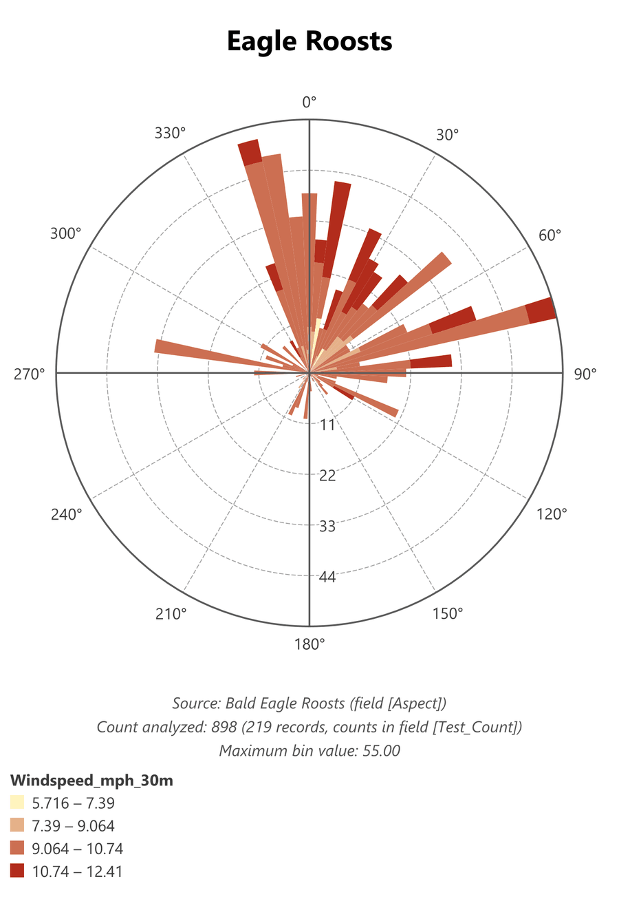 A Wind Rose titled Eagle Roosts: rose petals, one for each 5-degree bin of aspect, each divided into stacked colored bands by wind speed, with ring labels 11, 22, 33 and 44, three secondary-title lines reading Source: Bald Eagle Roosts (field Aspect), Count analyzed: 898 (219 records, counts in field Test_Count), Maximum bin value: 55.00, and a legend below reading Windspeed_mph_30m in four classes, 5.716 to 7.39, 7.39 to 9.064, 9.064 to 10.74 and 10.74 to 12.41. Nearly every petal is mostly the third class, a medium red-brown; dark red tips of the fastest class appear on many petals from north round to east, the longest reaching the outer circle near 70 degrees; the two palest classes appear only as short bands near the center of a few northeast-facing petals