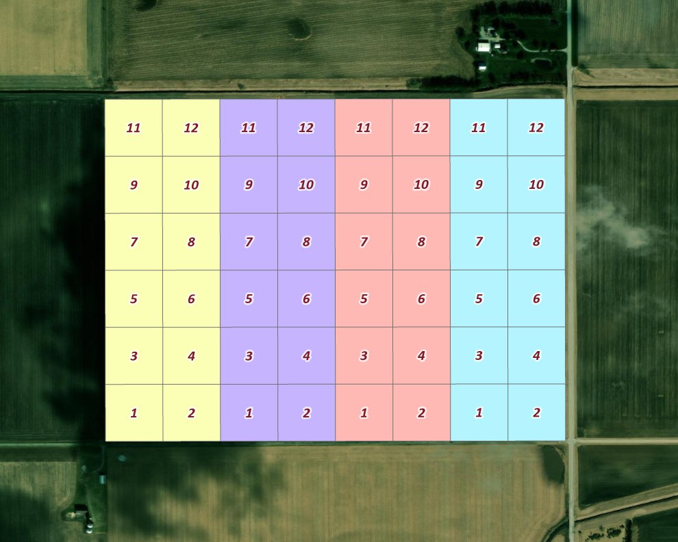 An aerial photograph of a field covered by four colored blocks of twelve plots each, every block numbered 1 to 12 in the same order from its southern edge upward