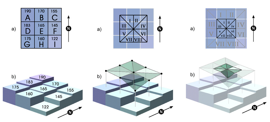 Three pairs of diagrams: nine DEM cells labeled A through I with their elevations; eight triangles drawn between the nine cell centers and as a draped surface; and the eight triangles trimmed to the central cell