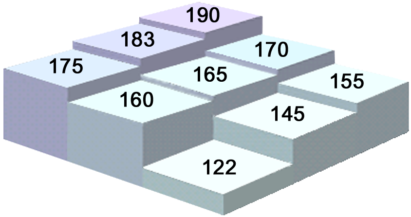 Nine DEM cells drawn as columns of different heights, labeled with their elevations: 190, 183, 175 in the back row; 170, 165, 160 in the middle row; 155, 145, 122 in the front row