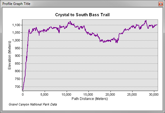 An elevation profile graph titled Crystal to South Bass Trail: a steep climb from 680 to 1050 meters in the first kilometer, then thirty kilometers that stay between about 990 and 1130 meters