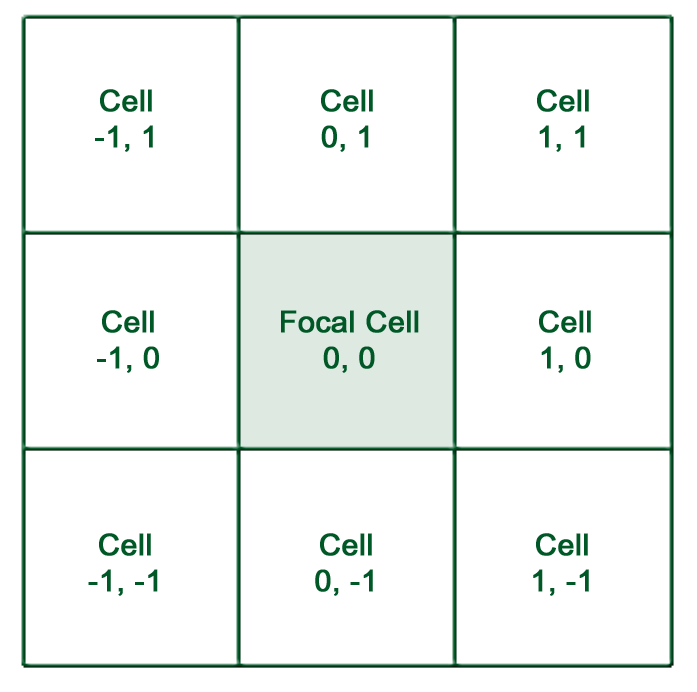 A 3-by-3 grid of cells with the center cell shaded and labeled Focal Cell 0,0, and the eight neighbors labeled by their row and column offsets from minus one to plus one
