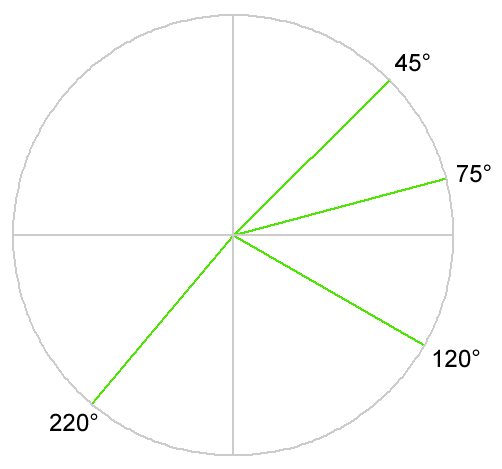 A circle with four directions drawn from its center as green lines at bearings of 45, 75, 120 and 220 degrees
