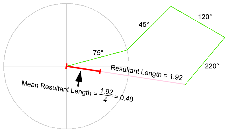 The four direction arrows joined end to end into a path leaving the circle's center, with a pink line from the start to the end of the path labeled Resultant Length = 1.92, and a red segment labeled Mean Resultant Length = 1.92 / 4 = 0.48