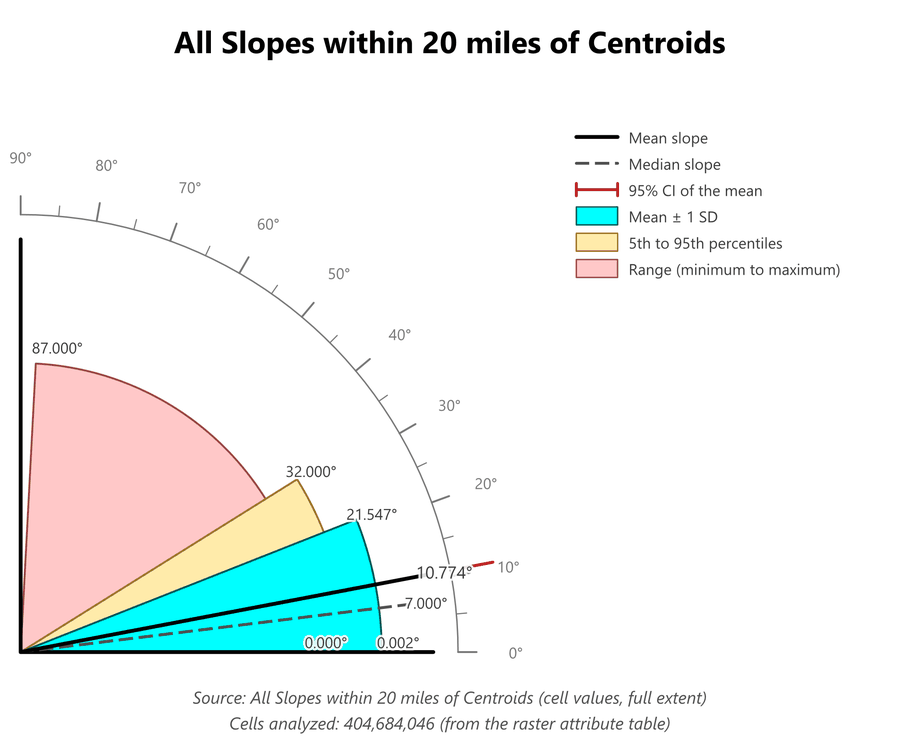 A Slope Graphic titled All Slopes within 20 miles of Centroids: range wedge from 0 to 87 degrees, percentile wedge from 0 to 32.000 degrees, standard-deviation wedge from 0.002 to 21.547 degrees, mean line at 10.774 degrees with the dashed median line well below it at 7.000 degrees, a red confidence arc so short it is barely visible, value labels 0.000 and 0.002 degrees just above the horizontal axis and 87.000 degrees beside the vertical axis, a legend at the upper right, and the secondary titles Source: All Slopes within 20 miles of Centroids (cell values, full extent) and Cells analyzed: 404,684,046 (from the raster attribute table)
