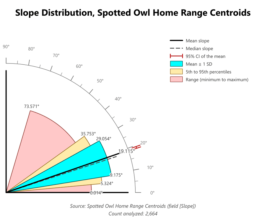A Slope Graphic titled Slope Distribution, Spotted Owl Home Range Centroids: range wedge from 0.014 to 73.571 degrees, percentile wedge from 5.324 to 35.753 degrees, standard-deviation wedge from 9.175 to 29.054 degrees, mean line at 19.115 degrees with the dashed median line just below it, a short red confidence arc near 19 degrees, a legend at the upper right, and the secondary titles Source: Spotted Owl Home Range Centroids (field Slope) and Count analyzed: 2,664