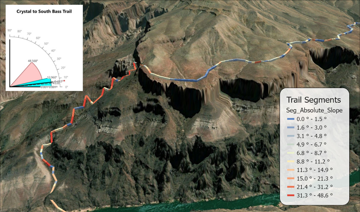 A 3-D scene of the Grand Canyon with a trail climbing from the river to the rim, drawn as segments colored from blue on the gentle stretches to red on the steep ones, with a legend titled Trail Segments, Seg_Absolute_Slope, in ten classes from 0.0 to 48.6 degrees, and an inset Slope Graphic titled Crystal to South Bass Trail: a pink range wedge reaching 48.568 degrees, a narrow cyan standard-deviation wedge reaching 12.960 degrees, and the mean line at 6.481 degrees