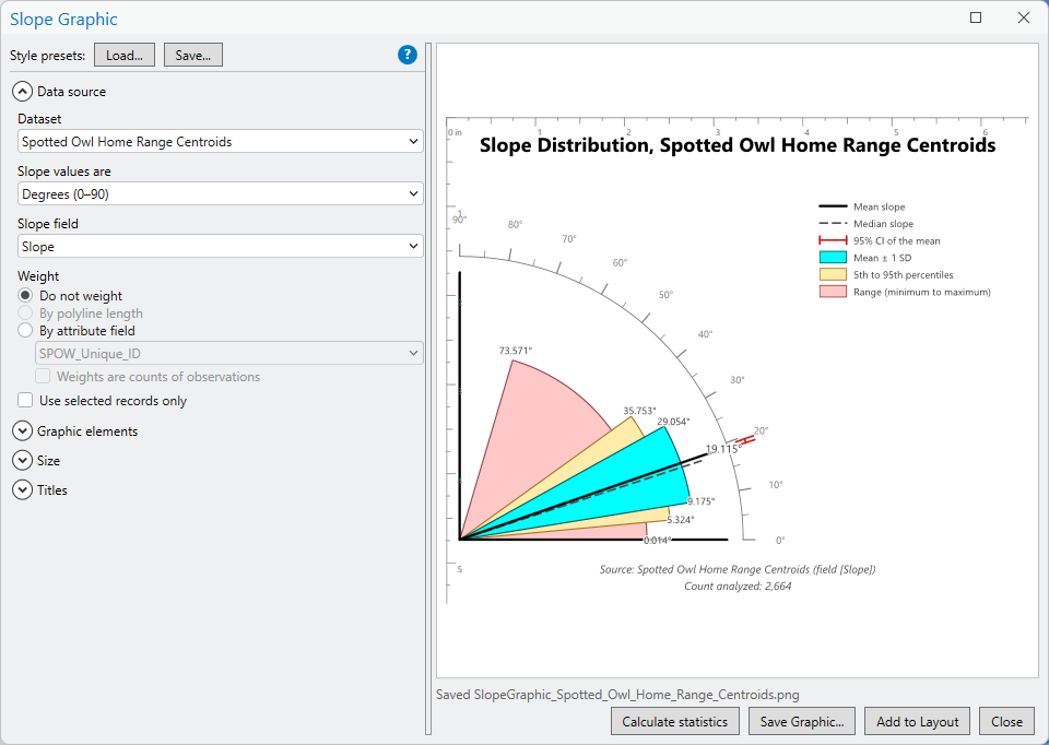 The Slope Graphic window with the Data source group open: dataset Spotted Owl Home Range Centroids, slope values in Degrees (0 to 90), slope field Slope, weight Do not weight, with By polyline length grayed out, Use selected records only unchecked. A blue question-mark help button sits at the right of the Style presets row. The preview on the right shows the graphic titled Slope Distribution, Spotted Owl Home Range Centroids, with its legend at the upper right and two secondary-title lines, Source: Spotted Owl Home Range Centroids (field Slope) and Count analyzed: 2,664
