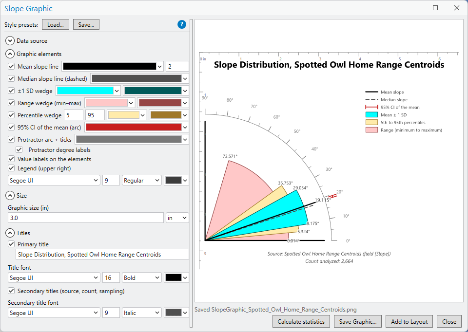 The same window with the Graphic elements, Size and Titles groups open: mean slope line black, width 2; median slope line dashed gray; plus or minus 1 SD wedge cyan; range wedge pink; percentile wedge from 5 to 95, pale yellow; 95% CI of the mean arc, red; protractor arc and ticks with degree labels; value labels on the elements; legend at the upper right; label font Segoe UI 9 Regular; graphic size 3.0 inches; primary title Slope Distribution, Spotted Owl Home Range Centroids in Segoe UI 16 Bold; secondary titles in Segoe UI 9 Italic