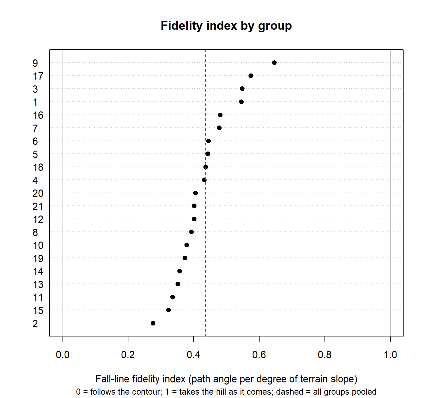 Dot chart of the fall-line fidelity index for the 21 tracking sessions, sorted from 0.28 to 0.65, with the pooled value of 0.44 as a dashed line and the two extremes of 0 and 1 marked