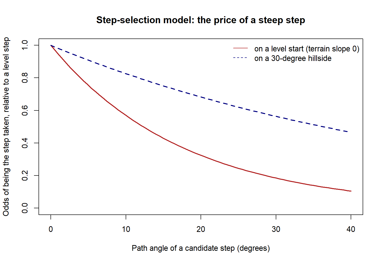 Two curves of relative odds against path angle from 0 to 40 degrees: a solid curve for a level start falling from 1 to about 0.1, and a dashed curve for a 30-degree hillside falling only to about 0.47