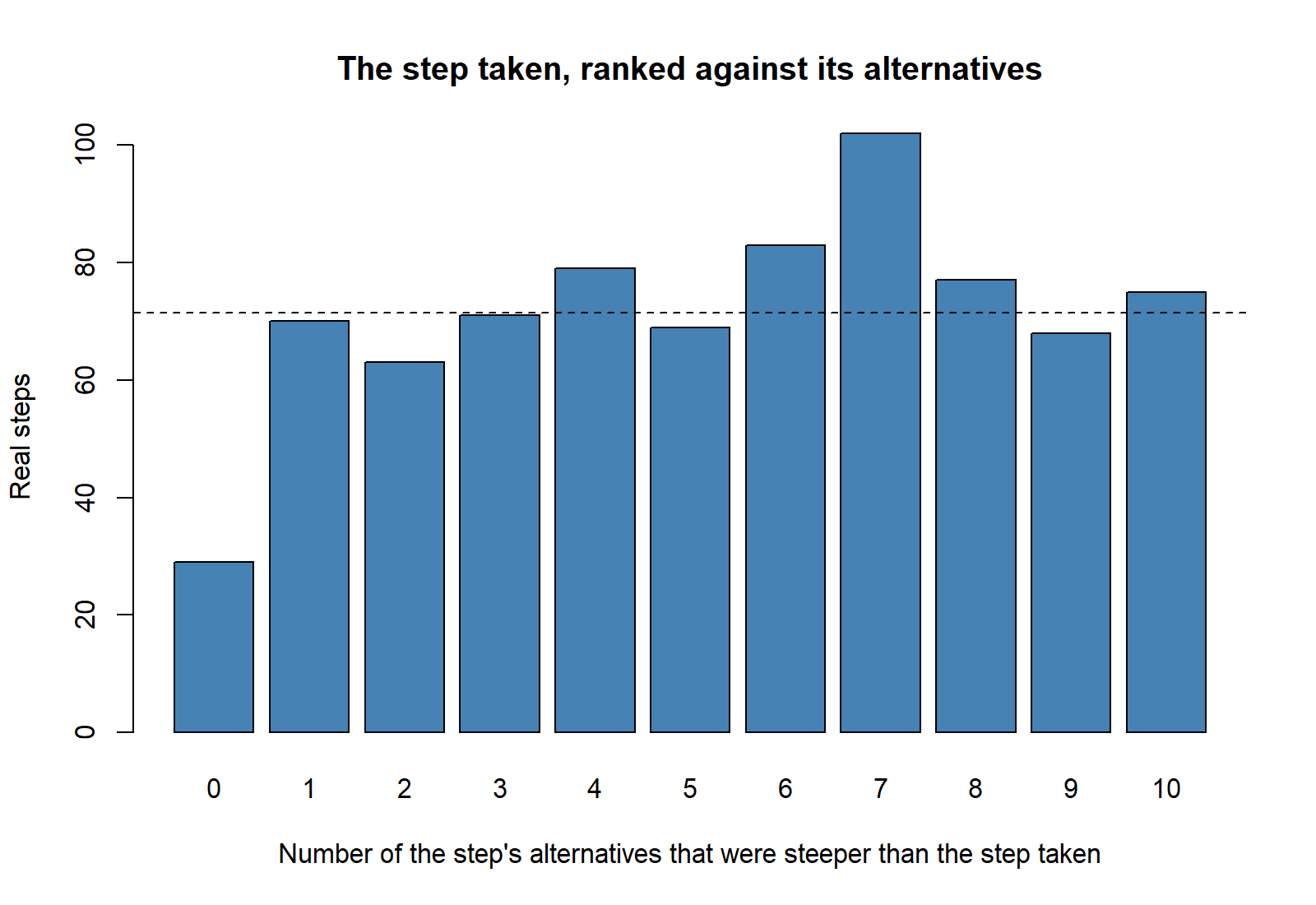 Bar chart with eleven bars, 0 to 10, counting the real steps by how many of their ten alternatives were steeper than the step taken; the bar at 0 holds 29 steps, well under the dashed no-preference line at about 71, and the bars from 4 to 10 sit at or above it