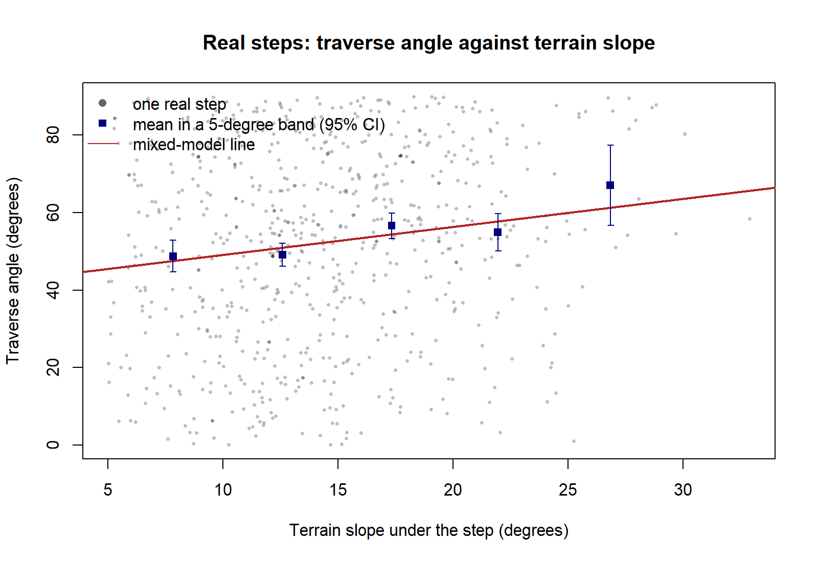 Scatter plot of traverse angle against terrain slope for 729 real cougar steps, with the mean and 95 percent confidence interval in each 5-degree band of slope drawn as navy squares and the mixed-model line rising from about 45 degrees at a 5-degree slope to about 65 degrees at a 33-degree slope
