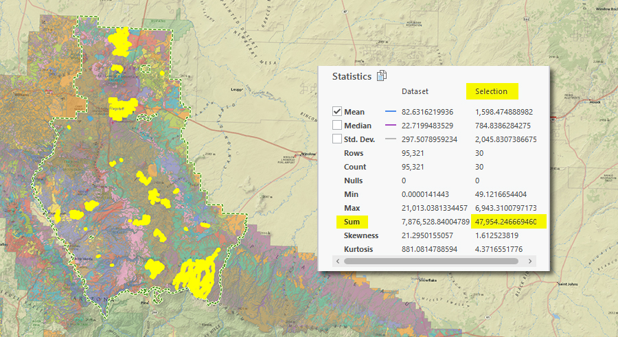 The same map with thirty much larger polygons selected in yellow, several of them covering wide stretches of the forest. The Statistics panel shows, for the selection, 30 rows, a mean of 1,598.47, a minimum of 49.12, a maximum of 6,943.31 and a highlighted sum of 47,954.25
