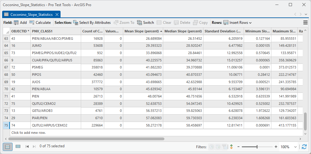 The Coconino_Slope_Statistics output table open in ArcGIS Pro, sorted by Mean Slope (percent), showing the steepest vegetation types at the bottom: QUTU2/ARPU5/CEMO2 at 58.3 percent, PIAR/PIEN at 57.1 and GETU/AROB3 at 56.6, with columns for the count of cells, values negative in the source, mean, median, standard deviation, minimum, maximum and range