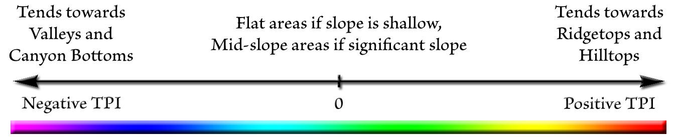A horizontal axis from negative TPI on the left, labeled tends towards valleys and canyon bottoms, through zero in the middle, labeled flat areas if slope is shallow and mid-slope areas if significant slope, to positive TPI on the right, labeled tends towards ridgetops and hilltops, with a rainbow color ramp beneath