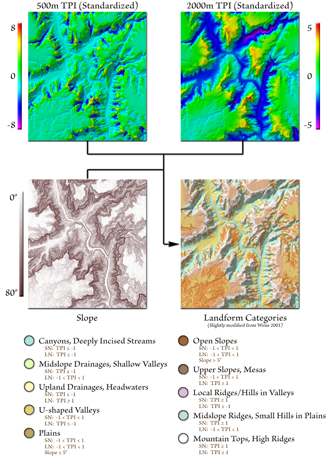 Standardized TPI maps at 500 and 2000 meters and a slope map of a canyon system feeding a landform map with ten colored classes, and a legend giving each class's small-neighborhood, large-neighborhood and slope rules: canyons and deeply incised streams, midslope drainages, upland drainages, U-shaped valleys, plains, open slopes, upper slopes and mesas, local ridges, midslope ridges, and mountain tops