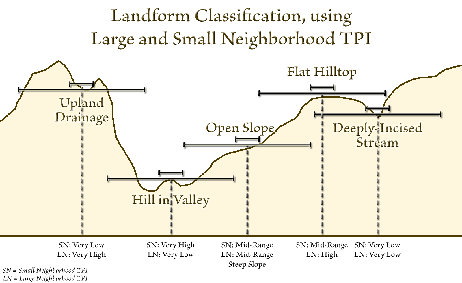 A terrain profile with both a short and a long neighborhood bar at each of five points, labeled upland drainage where the small-neighborhood TPI is very low and the large very high, hill in valley where the small is very high and the large very low, open slope where both are mid-range with a steep slope, flat hilltop where the small is mid-range and the large high, and deeply incised stream where both are very low