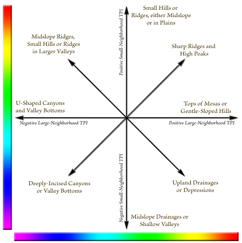 A diagram with large-neighborhood TPI on the horizontal axis and small-neighborhood TPI on the vertical axis, with landform names at the ends of eight arrows: sharp ridges and high peaks at the upper right, upland drainages or depressions at the lower right, deeply incised canyons at the lower left, midslope ridges and small hills in larger valleys at the upper left, and tops of mesas, U-shaped canyons, small hills or ridges, and midslope drainages on the four axes