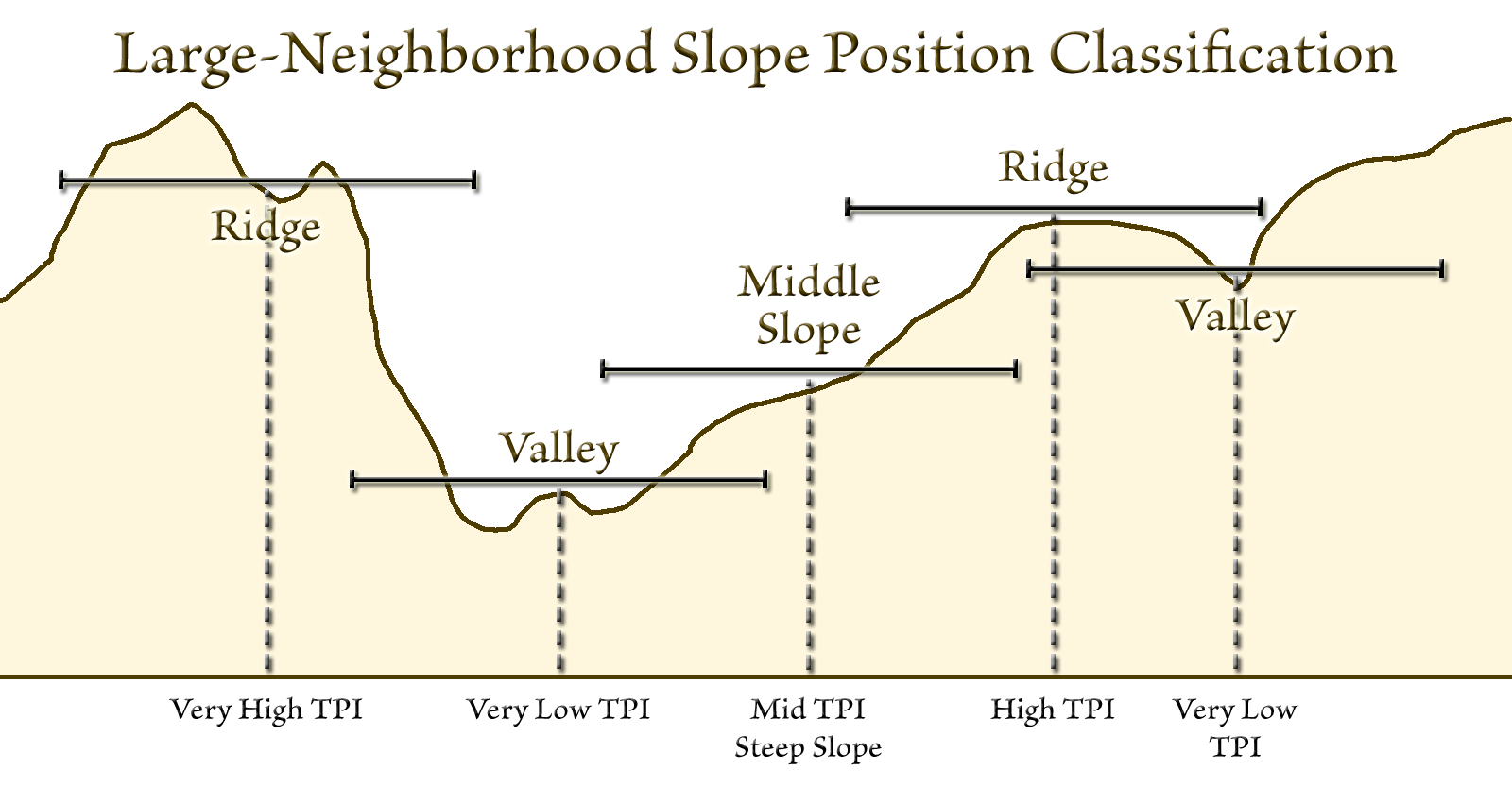 The same terrain profile with long neighborhood bars: the notch below the summit is now a ridge with very high TPI, the bump on the valley floor is a valley with very low TPI, the middle slope stays a middle slope, the flat becomes a ridge with high TPI, and the small valley stays a valley