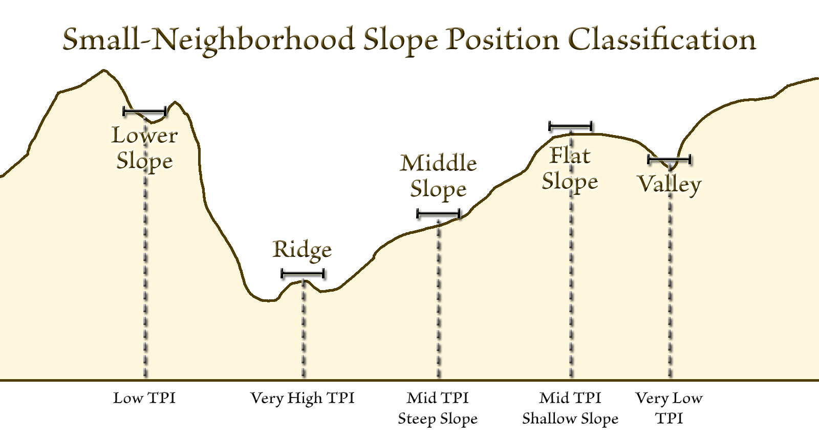 A terrain profile with short neighborhood bars at five points, labeled lower slope at a notch below a summit with low TPI, ridge at a small bump on the valley floor with very high TPI, middle slope at mid TPI with steep slope, flat slope at mid TPI with shallow slope, and valley at very low TPI