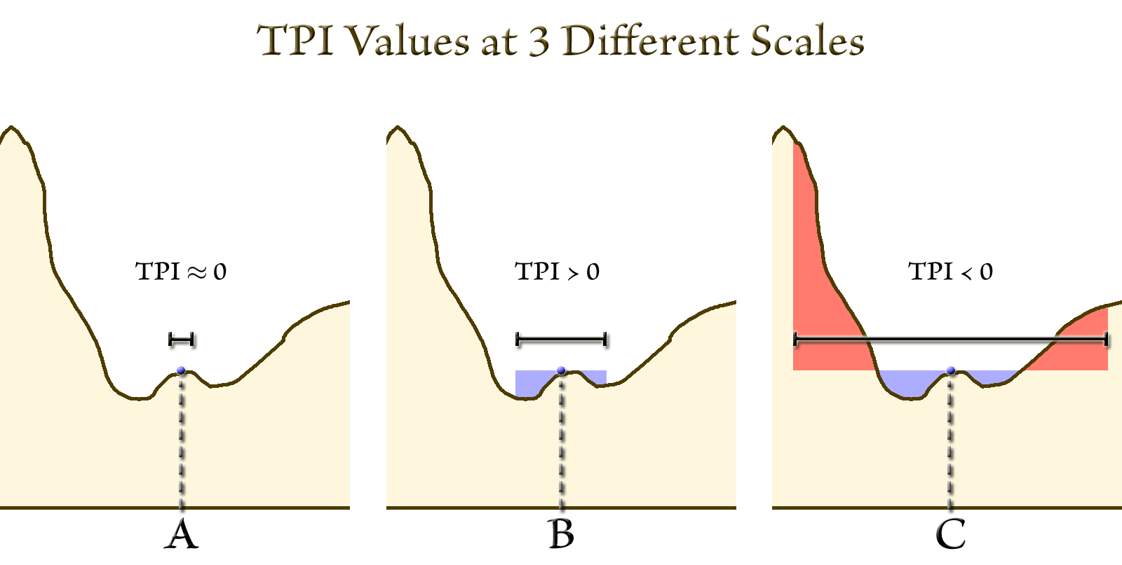Three copies of the same terrain profile, a small hill on the floor of a larger valley, with a point on top of the small hill; in A a short neighborhood bar gives TPI near zero, in B a bar spanning the small hill gives TPI greater than zero, and in C a bar spanning the whole valley gives TPI less than zero